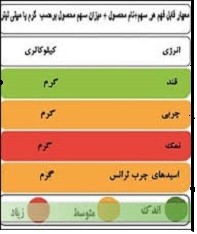 جدول ارزش غذایی محصولات